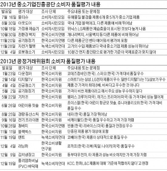 [정부가 돈 대는 소비자평가] 中企 밀어주려던 소비자평가…"기준이 뭐냐" 대·중기 모두 불만