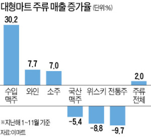 [2014 유통산업] "스포츠 이벤트 호재 잡아라"…맥주시장 전쟁