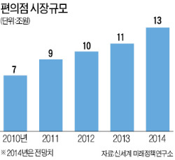 [2014 유통산업] 이마트·홈플러스, 편의점 사업 본격화…CU·세븐일레븐 수익 강화