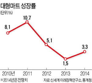 [2014 유통산업] 대형마트, 온라인몰·해외진출·PB상품 '집중'…성장률 소폭 상승 '기대'