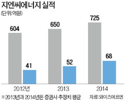 작년 39% 수익 올린 '은둔의 고수' 장덕수 씨, 지엔씨에너지 지분 6% 매입