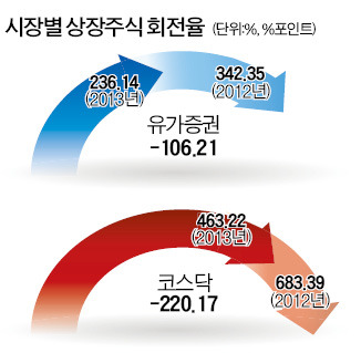 주식시장 침체 심하다 했더니…'손바뀜' 급감