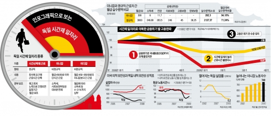 "원하는 시간만 일"…선택근로·미니잡으로 실업률 잡았다