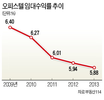 '상가 年10% 고수익 보장'에 덥석…계약기간 끝나니 수익 '꽝'