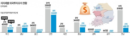 외자유치 반토막 난 지자체…'구애작전' 시작됐다