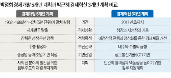 [朴대통령 첫 기자회견] 투자규제 원점서 재검토…새로 생긴 만큼 없애는 '총량제' 도입