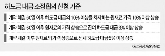 원재료 값 오르면 하도급 계약 조정