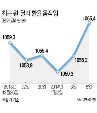 기준금리 인하설…원·달러 환율 급등