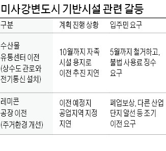 입주 앞둔 하남 미사강변…기반시설 갈등