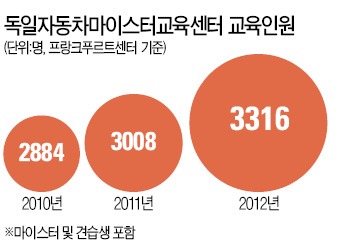 [장벽붕괴 25년, 게르만의 비상] 이틀은 학교 사흘은 현장…이중직업교육이 1등 기술 '보증수표'