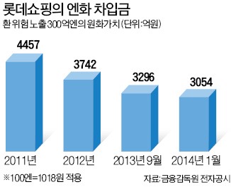 [마켓인사이트] 롯데…엔低가 눈물나게 고맙다