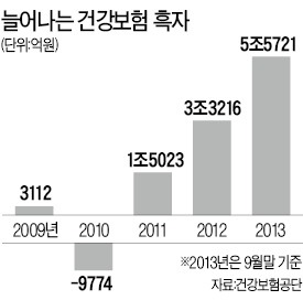 건강보험 또 '깜짝 실적'…누적 흑자 11조