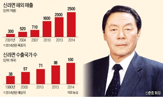 "농심 신라면, 2014년 100개국 수출" 신춘호의 '라면제국' 야심…辛세계 넓힌다