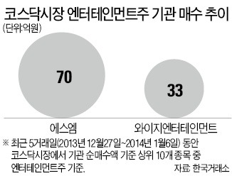 기관, 연초부터 엔터株 매집 열 올려