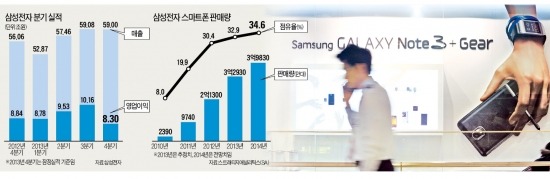 삼성전자 영업이익 8조3000억 그쳐…환율·성과급에 '갤럭시 신화' 제동