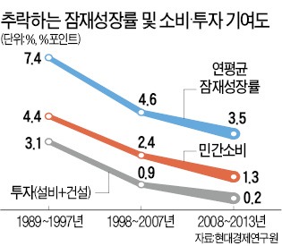 [탈출! 저성장-3만달러 넘어 4만달러로] 내수의 몰락…일자리 年100만개 증발