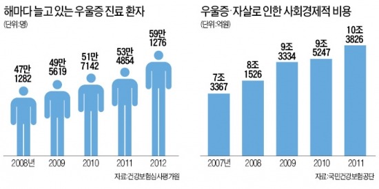 우울증·자살 사회비용 10조 시대…年 60만명 진료 받는다