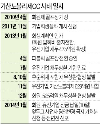 [마켓인사이트] 가산노블리제 '주인 가리기', 법정 다툼으로 비화하나