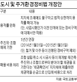 재개발·재건축 '숨통'…용적률 300%까지 확대