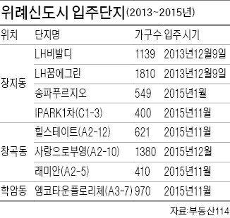 '분양불패' 위례신도시…2014년도 청약경쟁 '박 터진다'