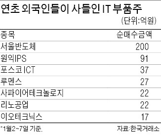 외국인 장바구니, 중소형 IT株 '빼곡'