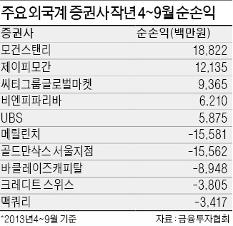 [마켓인사이트] 4년연속 순이익 1위 CS도 순손실…외국계 증권사 절반이 적자