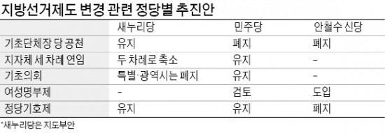 지방선거제 개선 '3色 대립'