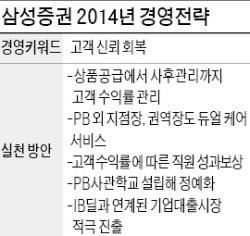 [2014 증권산업 대전망] 삼성증권, 고객 신뢰 회복이 올해 키워드…수익률 관리 위한 프로세스 도입