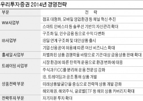 [2014 증권산업 대전망] 우리투자증권, 사업 재배치로 경쟁력 극대화…NH금융그룹과 시너지 기대