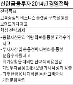 [2014 증권산업 대전망] 신한금융투자, 직원 전문성 강화에 역량 집중…대체투자 활성화 원년으로