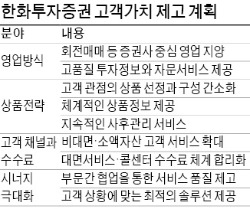 [2014 증권산업 대전망] 한화투자증권, 고객중심 영업 재정비…수수료 합리화