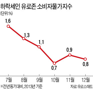 물가 3개월째 하락…유로존 '일본식 디플레'우려 커진다