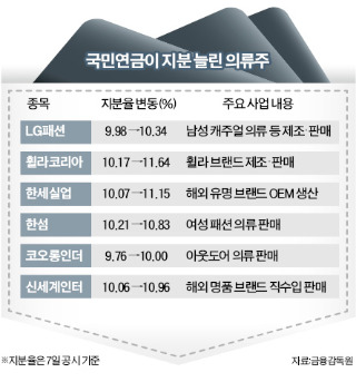 '옷' 탐하는 국민연금…의류株 휠라코리아·신세계인터·한세실업 등 지분 늘려