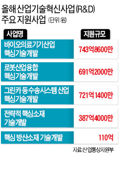 새해 R&D 예산 2조9000억…에너지·바이오 등 집중 지원