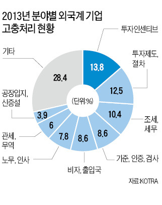 외국기업 "한국 경영환경은 69점"