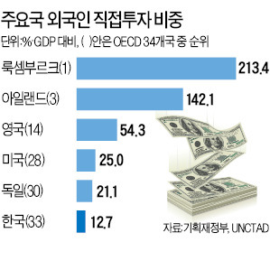 한국, 외국인 직접투자 비중 OECD國 '꼴찌'