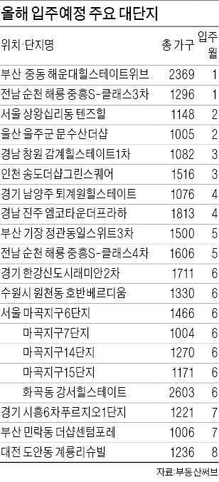 2014년 이사갈 세입자라면…1000가구 넘는 대단지 '강추'