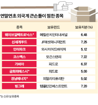 '에너지' 충전하는 외국계…펀드 큰손들, 경남에너지·금화피에스시 등 지분 신규 취득