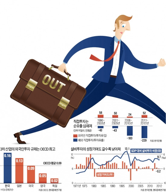 국내기업 해외투자 1374억弗…외국인투자는 고작 225억弗