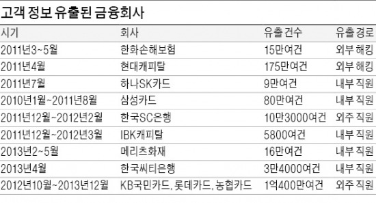 금융사 직원이 개인정보 빼돌려…건당 최고 500원에 거래