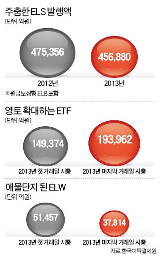 ETF 웃고 ELS 주춤 ELW 찬밥…얄궂은 'E삼형제'의 운명