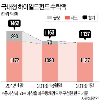 분리과세 하이일드펀드 3월 출시