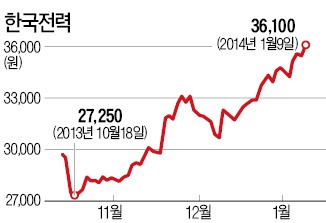 한전, 3개월새 24% 급등 "나는 왕따株가 아니다"