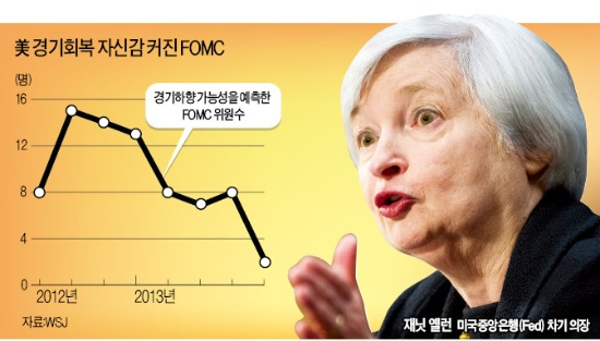 Fed, 양적완화 회의론 확산…'테이퍼링 연내 종료' 가닥