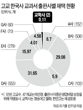 교육부, 교과서 검정에 직접 개입한다