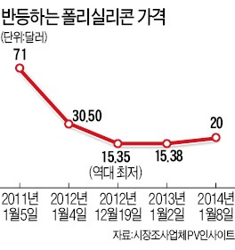 볕드는 태양광, 가격 오르고 시장 커지고