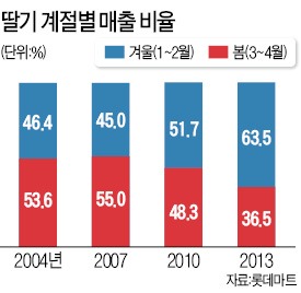 딸기, 봄보다 겨울에 더 많이 팔린다