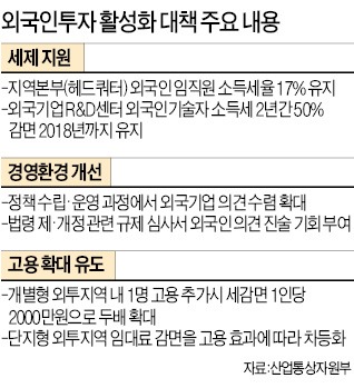 글로벌기업 헤드쿼터 유치 확대…임직원 소득세율 계속 감면