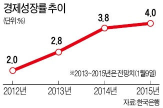 엔低 불구 2014년 성장률 3.8% 유지…한은, 기준금리는 8개월째 동결