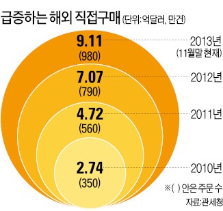 [탈출! 저성장-3만달러 넘어 4만달러로] '해외 직구' 年1조…소비 유출